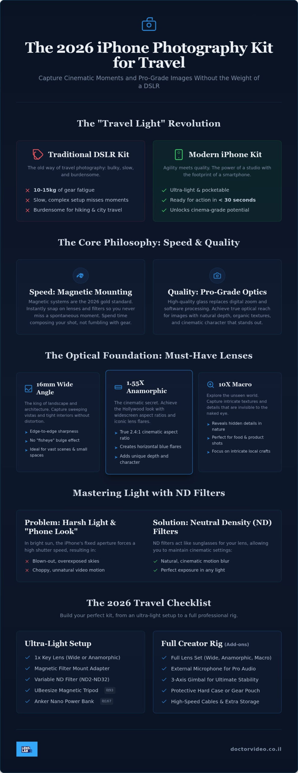 IPhone Photography Kit for Travel: The 2026 Creator’s Checklist